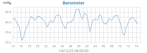 monthbarometer