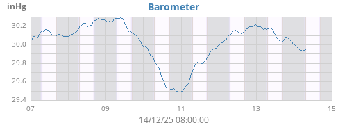 weekbarometer