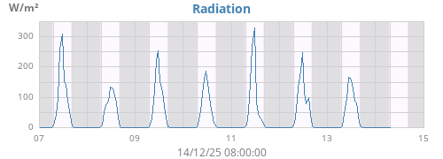 weekradiation